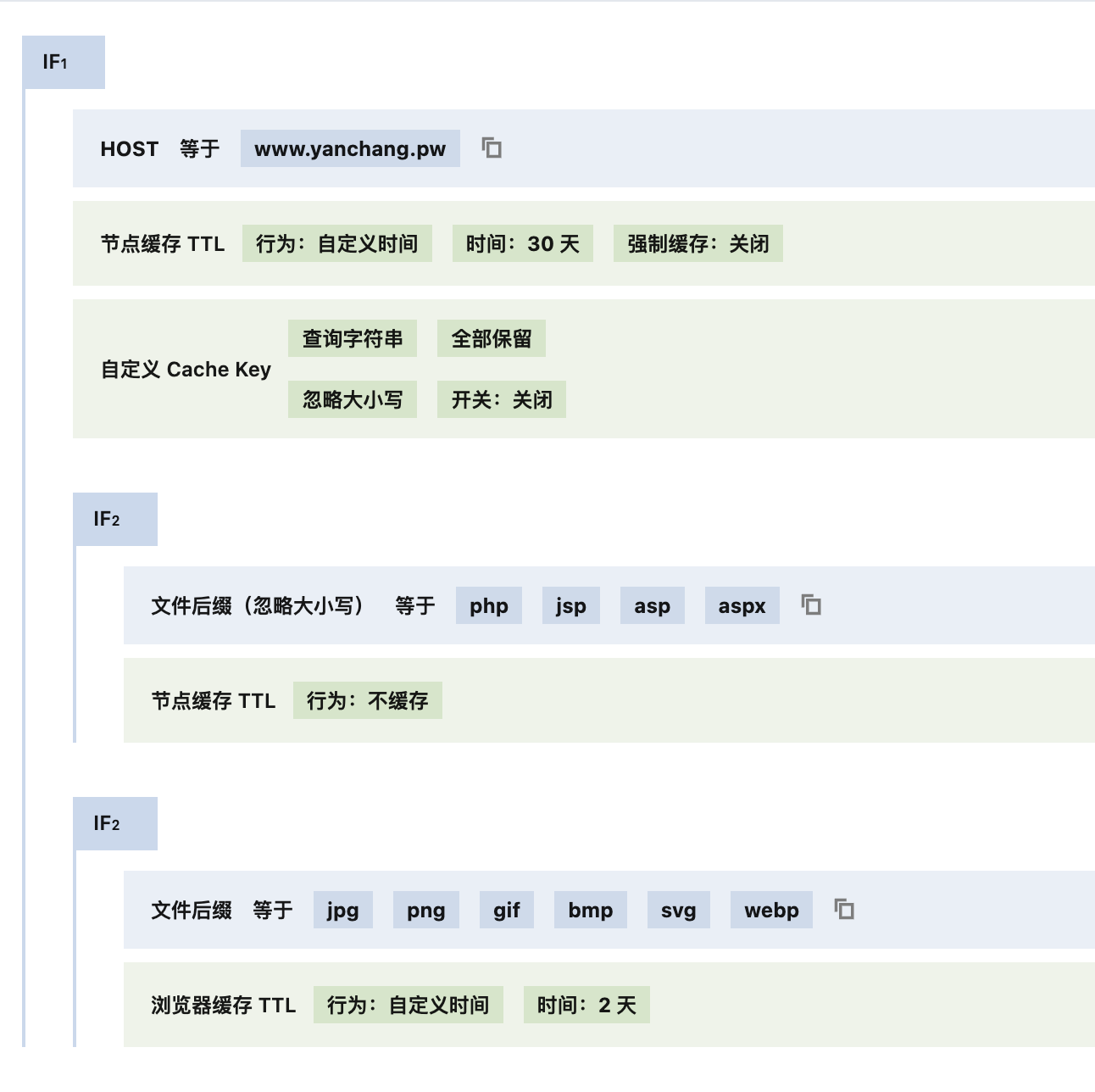 抛弃3M小水管中转：利用 ESA/EO 边缘回源重构博客网络架构
