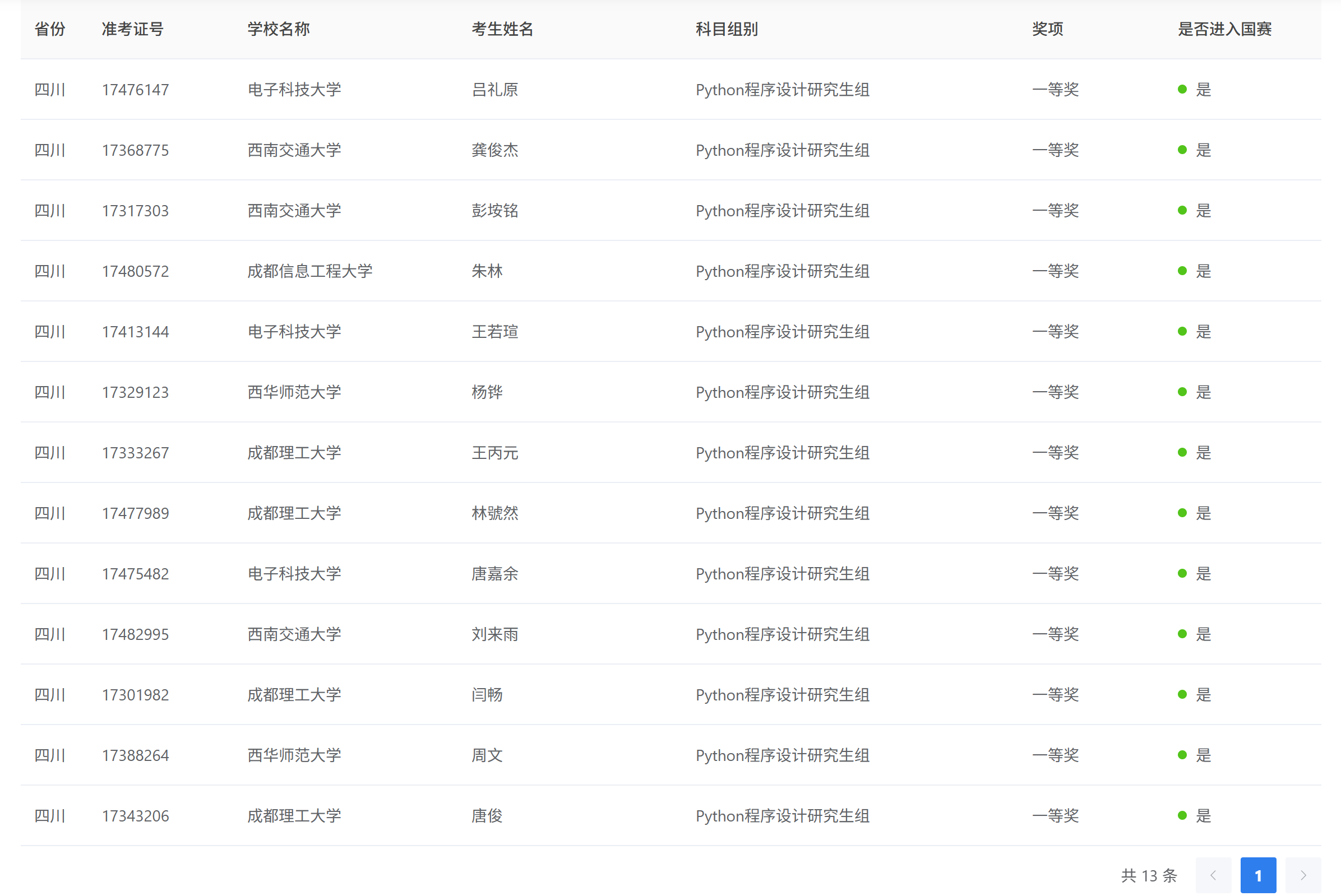 第十七届蓝桥杯省赛出成绩了：省一